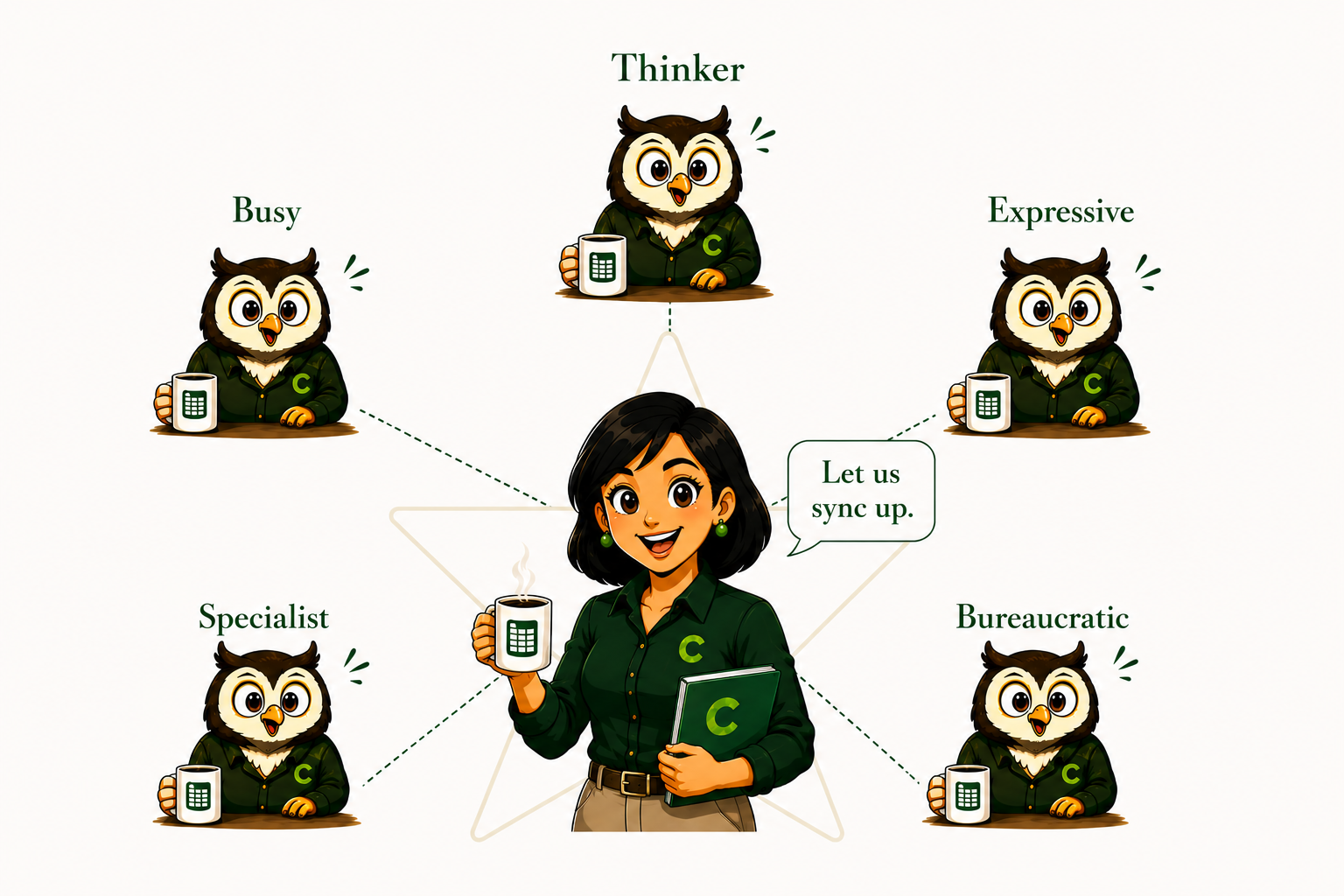 Star Shape: Mira at the center synthesizing inputs from five owl contributors — Thinker, Busy, Expressive, Specialist, and Bureaucratic